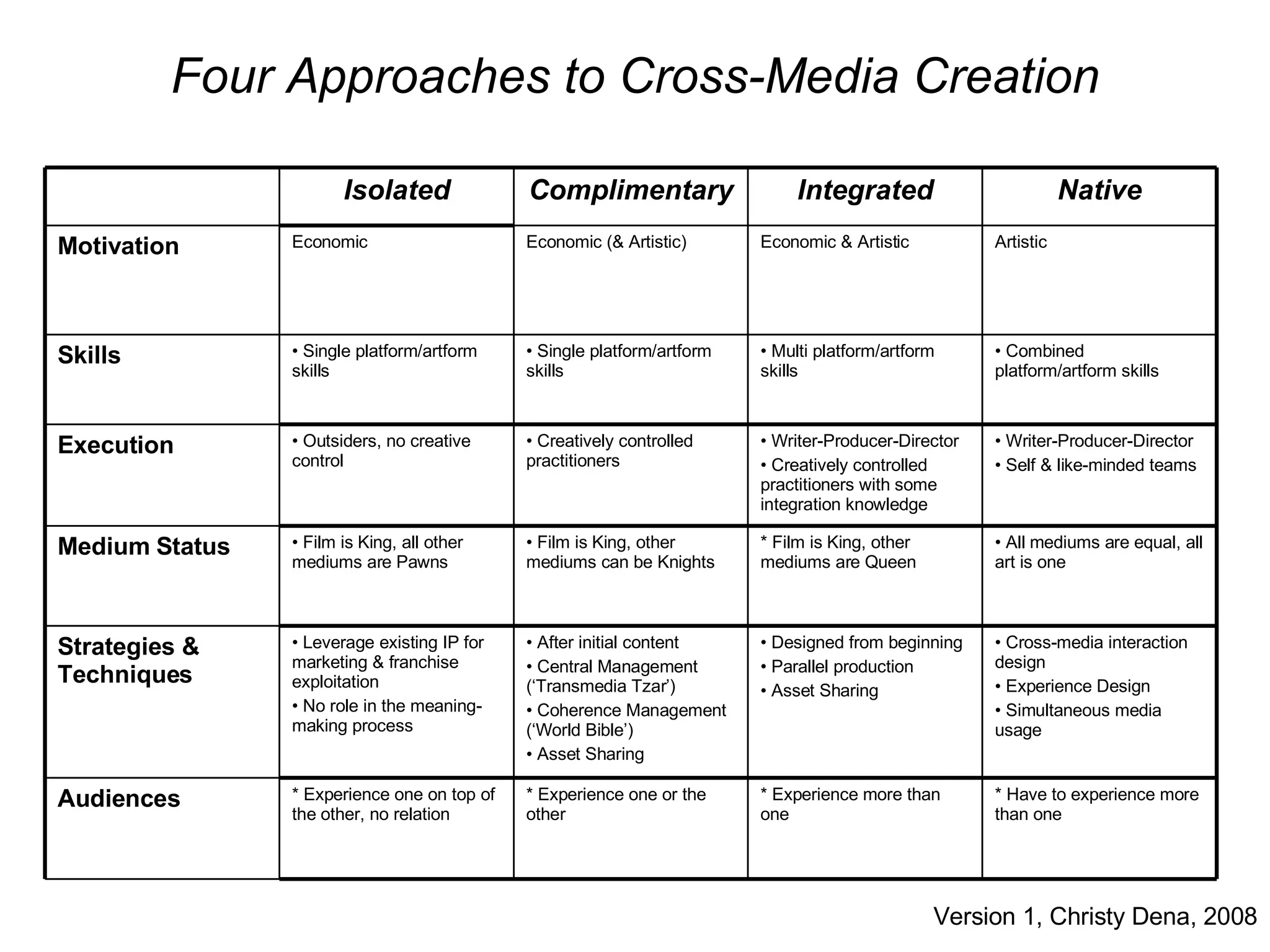 Four Approaches to Cross-Media Creation Version 1, Christy Dena, 2008 All mediums are equal, all art is one * Film is King, other mediums are Queen Film is King, other mediums can be Knights Film is King, all other mediums are Pawns Medium Status * Have to experience more than one * Experience more than one * Experience one or the other * Experience one on top of the other, no relation Audiences Writer-Producer-Director Self & like-minded teams Writer-Producer-Director Creatively controlled practitioners with some integration knowledge Creatively controlled practitioners Outsiders, no creative control Execution Combined platform/artform skills Multi platform/artform skills Single platform/artform  skills Single platform/artform skills Skills Artistic Economic & Artistic Economic (& Artistic) Economic Motivation Strategies & Techniques Cross-media interaction design Experience Design Simultaneous media usage Designed from beginning Parallel production Asset Sharing After initial content Central Management (‘Transmedia Tzar’) Coherence Management (‘World Bible’) Asset Sharing Leverage existing IP for marketing & franchise exploitation No role in the meaning-making process Native Integrated Complimentary Isolated 