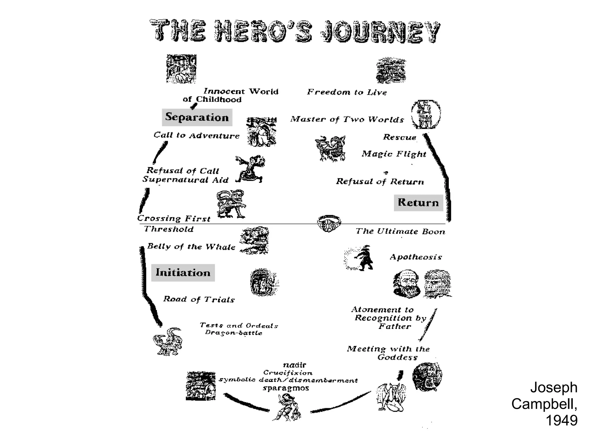 Joseph Campbell, 1949 