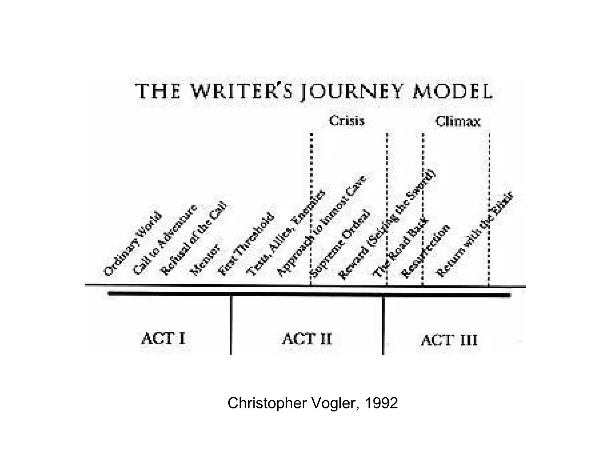 Christopher Vogler, 1992 