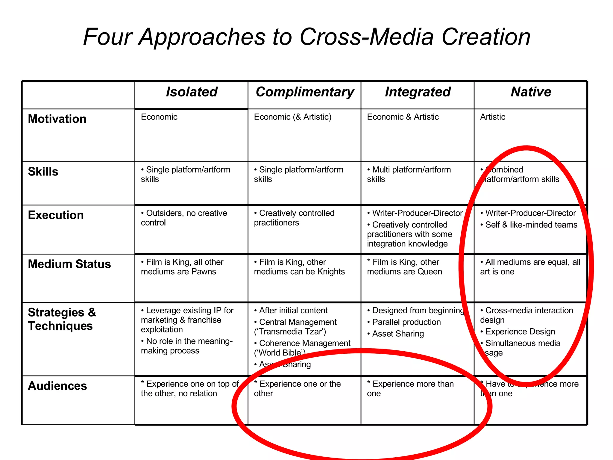 Four Approaches to Cross-Media Creation All mediums are equal, all art is one * Film is King, other mediums are Queen Film is King, other mediums can be Knights Film is King, all other mediums are Pawns Medium Status * Have to experience more than one * Experience more than one * Experience one or the other * Experience one on top of the other, no relation Audiences Writer-Producer-Director Self & like-minded teams Writer-Producer-Director Creatively controlled practitioners with some integration knowledge Creatively controlled practitioners Outsiders, no creative control Execution Combined platform/artform skills Multi platform/artform skills Single platform/artform  skills Single platform/artform skills Skills Artistic Economic & Artistic Economic (& Artistic) Economic Motivation Strategies & Techniques Cross-media interaction design Experience Design Simultaneous media usage Designed from beginning Parallel production Asset Sharing After initial content Central Management (‘Transmedia Tzar’) Coherence Management (‘World Bible’) Asset Sharing Leverage existing IP for marketing & franchise exploitation No role in the meaning-making process Native Integrated Complimentary Isolated 
