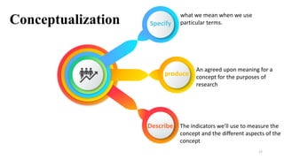 what we mean when we use
particular terms.Specify
An agreed upon meaning for a
concept for the purposes of
research
produce
The indicators we'll use to measure the
concept and the different aspects of the
concept
Describe
Conceptualization
17
 