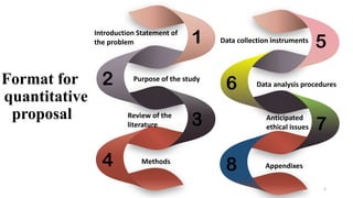 Introduction Statement of
the problem 1
Purpose of the study
Review of the
literature
Methods
2
3
4
Data collection instruments
5
Data analysis procedures
Anticipated
ethical issues
Appendixes
6
7
8
Format for
a quantitative
proposal
5
 