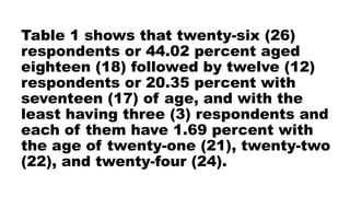 Table 1 shows that twenty-six (26)
respondents or 44.02 percent aged
eighteen (18) followed by twelve (12)
respondents or 20.35 percent with
seventeen (17) of age, and with the
least having three (3) respondents and
each of them have 1.69 percent with
the age of twenty-one (21), twenty-two
(22), and twenty-four (24).
 