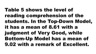 Table 5 shows the level of
reading comprehension of the
students. In the Top-Down Model,
it has a mean of 8.61 with a
judgment of Very Good, while
Bottom-Up Model has a mean of
9.02 with a remark of Excellent.
 