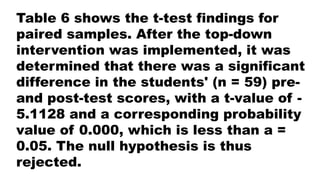 Table 6 shows the t-test findings for
paired samples. After the top-down
intervention was implemented, it was
determined that there was a significant
difference in the students' (n = 59) pre-
and post-test scores, with a t-value of -
5.1128 and a corresponding probability
value of 0.000, which is less than a =
0.05. The null hypothesis is thus
rejected.
 