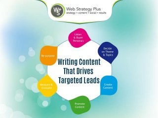 Everything You Need to Know About Writing Content That Drives Targeted Leads