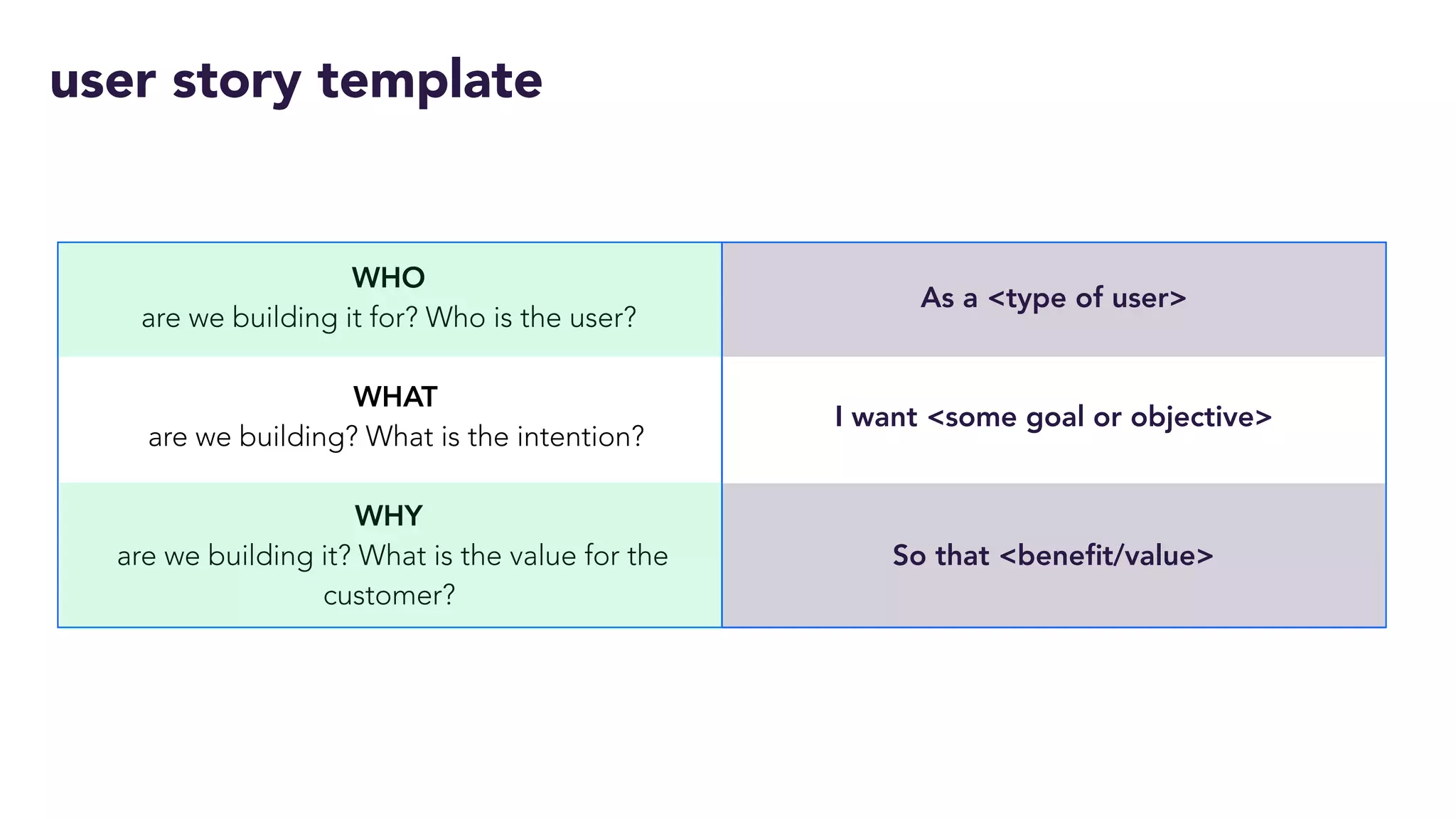 user story template
WHO
are we building it for? Who is the user?
WHAT
are we building? What is the intention?
WHY
are we building it? What is the value for the
customer?
As a <type of user>
I want <some goal or objective>
So that <benefit/value>
 