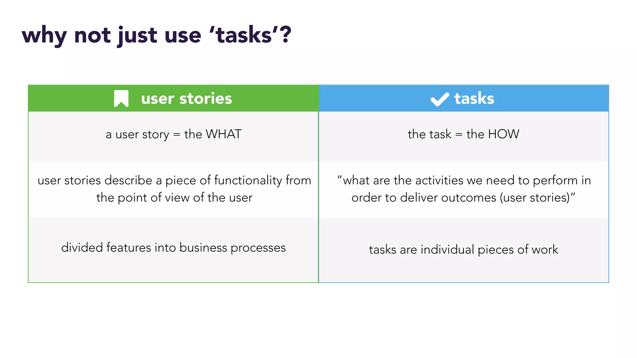 why not just use ‘tasks’?
a user story = the WHAT the task = the HOW
user stories describe a piece of functionality from
the point of view of the user
“what are the activities we need to perform in
order to deliver outcomes (user stories)”
divided features into business processes tasks are individual pieces of work
user stories tasks
 