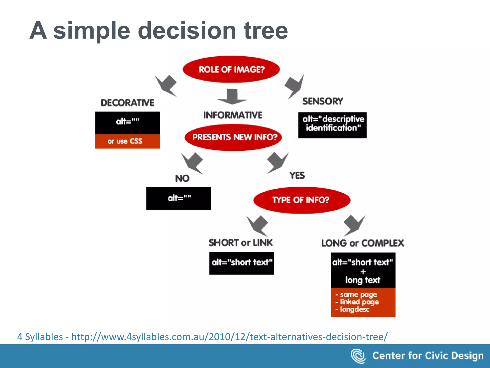 A simple decision tree 
 What is the role of the image? 
 Decorative? Use null alt text or CSS 
 Sensory? Write a descriptive identificaation 
 Informative? 
 No new info? Use null alt text 
 Simple or a link? Write short alt text 
 Complex image? Create long text 
 Section of the same page 
 Linked page 
 Longdesc 
4 Syllables - http://www.4syllables.com.au/2010/12/text-alternatives-decision-tree/ 
 