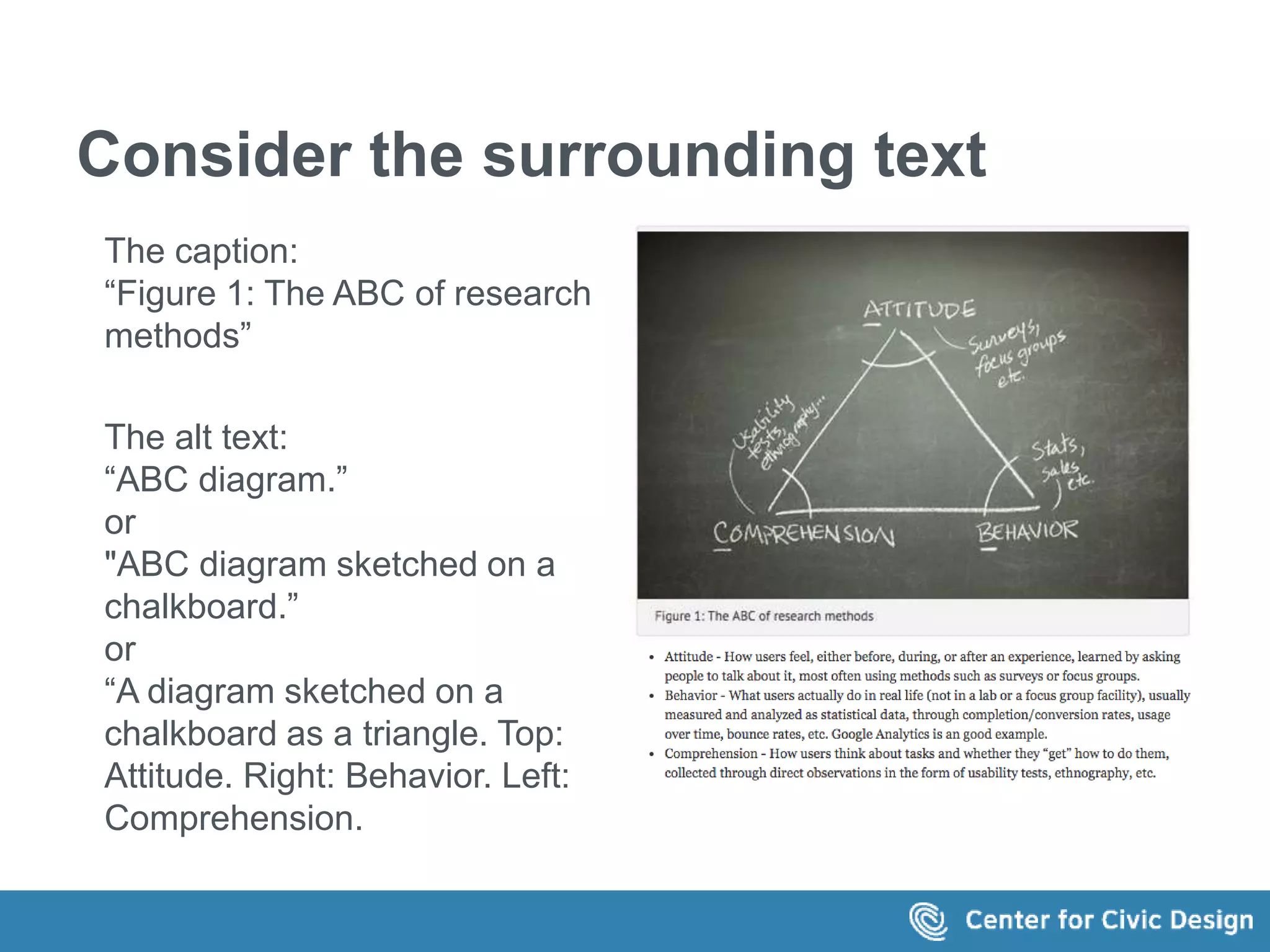 Consider the surrounding text 
The caption: 
“Figure 1: The ABC of research 
methods” 
The alt text: 
“ABC diagram.” 
or 
"ABC diagram sketched on a 
chalkboard.” 
or 
“A diagram sketched on a 
chalkboard as a triangle. Top: 
Attitude. Right: Behavior. Left: 
Comprehension. 
 