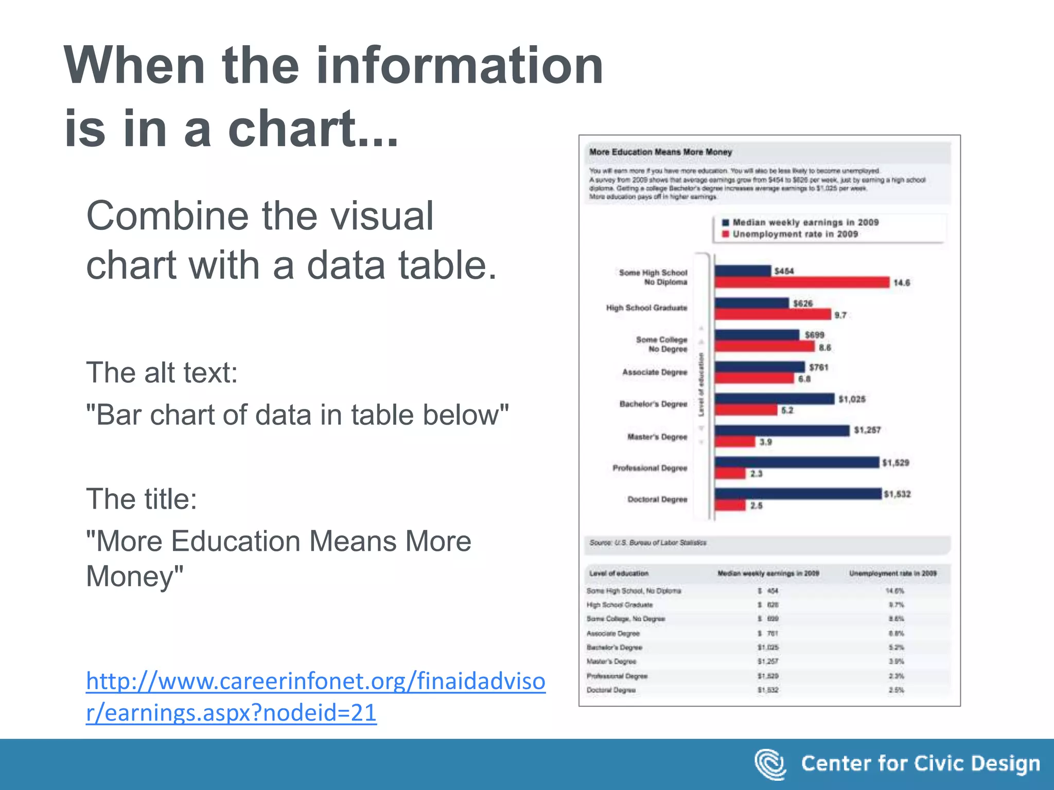 When the information 
is in a chart... 
Combine the visual 
chart with a data table. 
The alt text: 
"Bar chart of data in table below" 
The title: 
"More Education Means More 
Money" 
http://www.careerinfonet.org/finaidadviso 
r/earnings.aspx?nodeid=21 
 