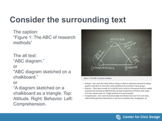Consider the surrounding text 
The caption: 
&ldquo;Figure 1: The ABC of research 
methods&rdquo; 
The alt text: 
&ldquo;ABC diagram.&rdquo; 
or 
"ABC diagram sketched on a 
chalkboard.&rdquo; 
or 
&ldquo;A diagram sketched on a 
chalkboard as a triangle. Top: 
Attitude. Right: Behavior. Left: 
Comprehension. 
 