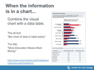 When the information 
is in a chart... 
Combine the visual 
chart with a data table. 
The alt text: 
"Bar chart of data in table below" 
The title: 
"More Education Means More 
Money" 
http://www.careerinfonet.org/finaidadviso 
r/earnings.aspx?nodeid=21 
 