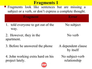 Fragments 1
 Fragments look like sentences but are missing a
subject or a verb, or don’t express a complete thought.
Fragment Error
1. told everyone to get out of the
way.
No subject
2. However, they in the
apartment.
No verb
3. Before he answered the phone A dependent clause
by itself
4. John working extra hard on his
project lately.
No subject-verb
relationship
 