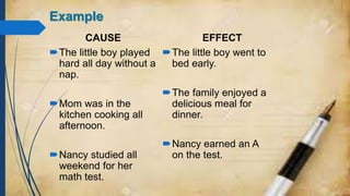Example
CAUSE
The little boy played
hard all day without a
nap.
Mom was in the
kitchen cooking all
afternoon.
Nancy studied all
weekend for her
math test.
EFFECT
The little boy went to
bed early.
The family enjoyed a
delicious meal for
dinner.
Nancy earned an A
on the test.
 