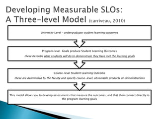 This model allows you to develop assessments that measure the outcomes, and that then connect directly to
the program learning goals
Course-level Student Learning Outcome
these are determined by the faculty and specify course-level, observable products or demonstrations
Program-level Goals produce Student Learning Outcomes
these describe what students will do to demonstrate they have met the learning goals
University Level – undergraduate student learning outcomes
 