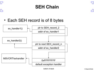 SEH Chain Each SEH record is of 8 bytes addr of ex_handler1 ptr to SEH_record_2 addr of ex_handler2 ptr to next SEH_record_n default exception handler 0xFFFFFFFF MSVCRT!exhandler ex_handler1() ex_handler2() bottom of stack 