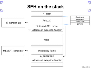 SEH on the stack address of exception handler 0xFFFFFFFF main() ^  stack func_z() initial entry frame MSVCRT!exhandler address of exception handler ptr to next SEH record ex_handler_z() params saved EBP saved EIP local vars 