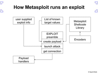 How Metasploit runs an exploit List of known target values user supplied exploit info Metasploit Shellcode Library Encoders Payload handlers create payload launch attack get connection EXPLOIT preamble 