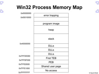 Win32 Process Memory Map No access Shared user page PEB First TEB DLLs DLLs DLLs heap program image error trapping 0x7FFFFFFF 0x00000000 0x00010000 stack 0x7FFE1000 0x7FFE0000 0x7FFDF000 0x7FFDE000 0x40000000 