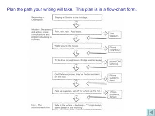 Plan the path your writing will take.  This plan is in a flow-chart form. 