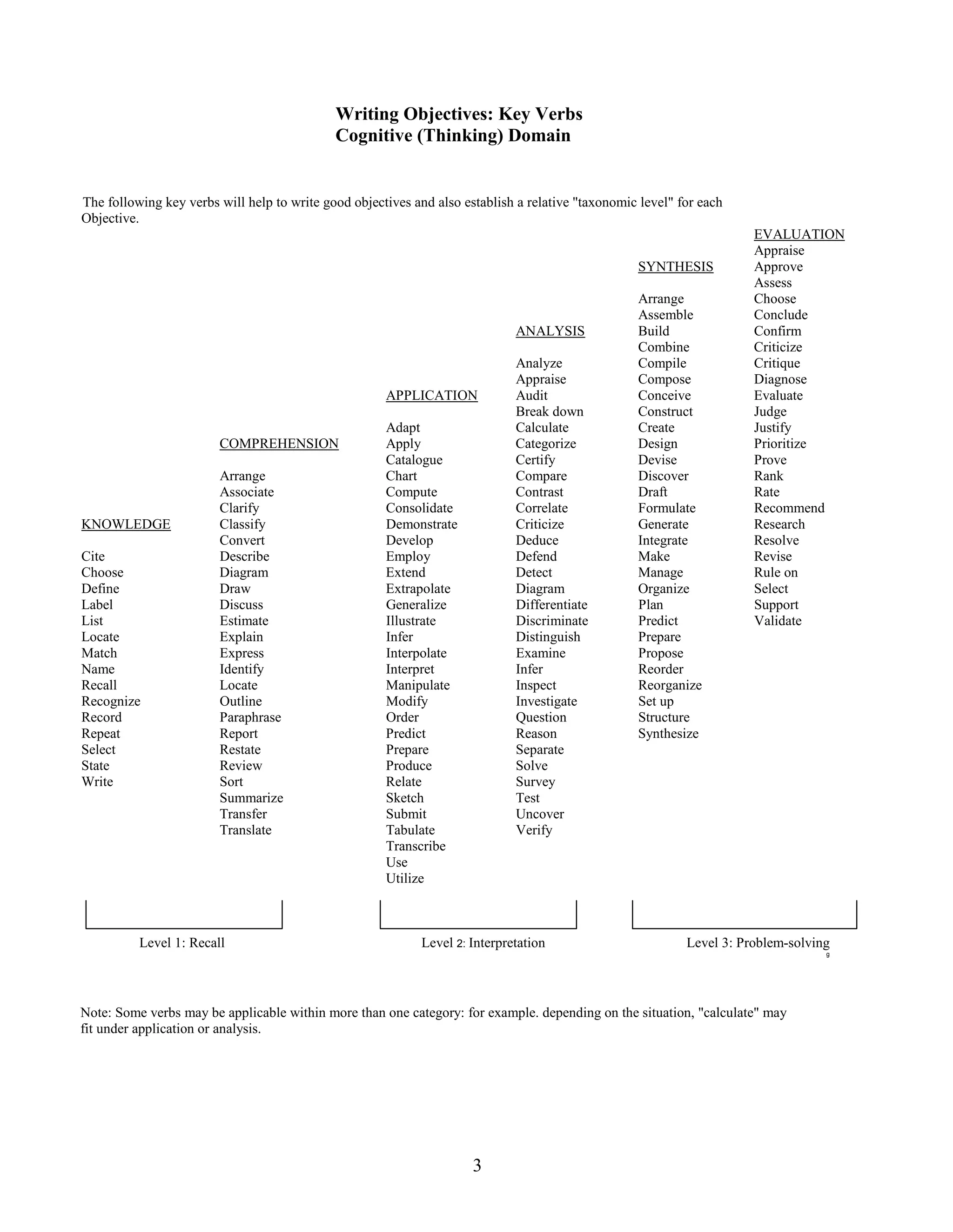 Writing Objectives: Key Verbs
                                             Cognitive (Thinking) Domain


The following key verbs will help to write good objectives and also establish a relative "taxonomic level" for each
Objective.
                                                                                                                       EVALUATION
                                                                                                                       Appraise
                                                                                                   SYNTHESIS           Approve
                                                                                                                       Assess
                                                                                                   Arrange             Choose
                                                                                                   Assemble            Conclude
                                                                             ANALYSIS              Build               Confirm
                                                                                                   Combine             Criticize
                                                                             Analyze               Compile             Critique
                                                                             Appraise              Compose             Diagnose
                                                      APPLICATION            Audit                 Conceive            Evaluate
                                                                             Break down            Construct           Judge
                                                      Adapt                  Calculate             Create              Justify
                        COMPREHENSION                 Apply                  Categorize            Design              Prioritize
                                                      Catalogue              Certify               Devise              Prove
                        Arrange                       Chart                  Compare               Discover            Rank
                        Associate                     Compute                Contrast              Draft               Rate
                        Clarify                       Consolidate            Correlate             Formulate           Recommend
KNOWLEDGE               Classify                      Demonstrate            Criticize             Generate            Research
                        Convert                       Develop                Deduce                Integrate           Resolve
Cite                    Describe                      Employ                 Defend                Make                Revise
Choose                  Diagram                       Extend                 Detect                Manage              Rule on
Define                  Draw                          Extrapolate            Diagram               Organize            Select
Label                   Discuss                       Generalize             Differentiate         Plan                Support
List                    Estimate                      Illustrate             Discriminate          Predict             Validate
Locate                  Explain                       Infer                  Distinguish           Prepare
Match                   Express                       Interpolate            Examine               Propose
Name                    Identify                      Interpret              Infer                 Reorder
Recall                  Locate                        Manipulate             Inspect               Reorganize
Recognize               Outline                       Modify                 Investigate           Set up
Record                  Paraphrase                    Order                  Question              Structure
Repeat                  Report                        Predict                Reason                Synthesize
Select                  Restate                       Prepare                Separate
State                   Review                        Produce                Solve
Write                   Sort                          Relate                 Survey
                        Summarize                     Sketch                 Test
                        Transfer                      Submit                 Uncover
                        Translate                     Tabulate               Verify
                                                      Transcribe
                                                      Use
                                                      Utilize



          Level 1: Recall                                   Level 2: Interpretation                         Level 3: Problem-solving
                                                                                                                                   g




Note: Some verbs may be applicable within more than one category: for example. depending on the situation, "calculate" may
fit under application or analysis.




                                                                      3
 