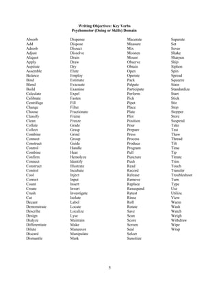 Writing Objectives: Key Verbs
                Psychomotor (Doing or Skills) Domain

Absorb          Dispense                      Macerate      Separate
Add             Dispose                       Measure       Set
Adsorb          Dissect                       Mix           Sever
Adjust          Dissolve                      Moisten       Shake
Aliquot         Drain                         Mount         Sharpen
Apply           Draw                          Observe       Ship
Aspirate        Dry                           Obtain        Siphon
Assemble        Elute                         Open          Spin
Balance         Employ                        Operate       Spread
Bind            Estimate                      Pack          Squeeze
Blend           Evacuate                      Palpate       Stain
Build           Examine                       Participate   Standardize
Calculate       Expel                         Perform       Start
Calibrate       Fasten                        Pick          Stick
Centrifuge      Fill                          Pipet         Stir
Change          Filter                        Place         Stop
Choose          Fractionate                   Plate         Stopper
Classify        Frame                         Plot          Store
Clean           Freeze                        Position      Suspend
Collate         Grade                         Pour          Take
Collect         Grasp                         Prepare       Test
Combine         Grind                         Press         Thaw
Connect         Group                         Process       Thread
Construct       Guide                         Produce       Tilt
Control         Handle                        Program       Time
Combine         Heat                          Pull          Tip
Confirm         Hemolyze                      Puncture      Titrate
Connect         Identify                      Push          Trim
Construct       Illustrate                    Read          Touch
Control         Incubate                      Record        Transfer
Cool            Inject                        Release       Troubleshoot
Correct         Input                         Remove        Turn
Count           Insert                        Replace       Type
Create          Invert                        Resuspend     Use
Crush           Investigate                   Retest        Utilize
Cut             Isolate                       Rinse         View
Decant          Label                         Roll          Warm
Demonstrate     Locate                        Rotate        Wash
Describe        Localize                      Save          Watch
Design          Lyse                          Scan          Weigh
Dialyze         Maintain                      Score         Withdraw
Differentiate   Make                          Screen        Wipe
Dilute          Maneuver                      Seal          Wrap
Discard         Manipulate                    Select
Dismantle       Mark                          Sensitize




                                    5
 