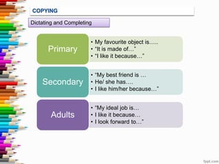 DOING EXERCISES
Dictating and Completing

Primary

• My favourite object is…..
• “It is made of…”
• “I like it because…”

Secondary

• “My best friend is …
• He/ she has….
• I like him/her because…”

Adults

• “My ideal job is…
• I like it because…
• I look forward to…”

 