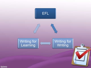 EFL

Writing for
Learning

Writing for
Writing

 