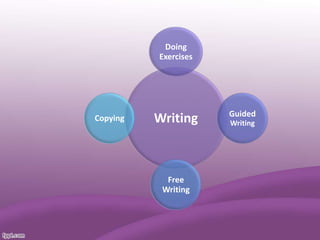 Doing
Exercises

Copying

Writing

Free
Writing

Guided
Writing

 
