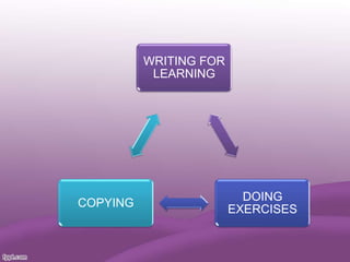 WRITING FOR
LEARNING

COPYING

DOING
EXERCISES

 