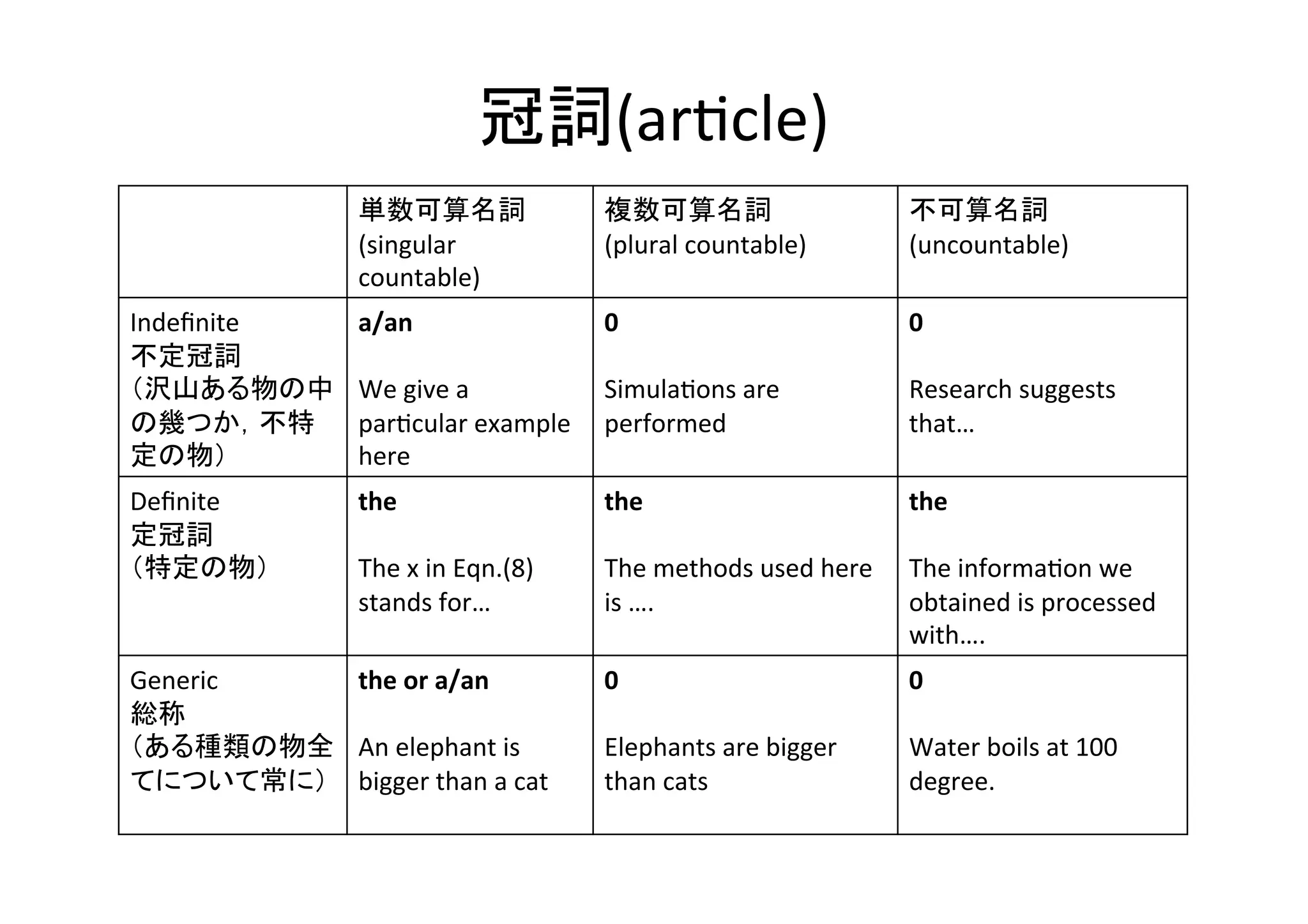 数式環境での数式　１	
•  数式の最後にはコンマかピリオド	
  
– 数段の数式でも各行の最後はコンマ	
  
•  数列の省略記号にコンマ	
  
– ☓	
  i1…in	
  　　（$i_1	
  ldots	
  $i_n）	
  
– ◯	
  i1,…,i2　　（$i_1,ldots,$i_n）	
  
 