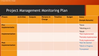 Project Management Monitoring Plan
Phases Activities Outputs Persons in
Charge
Timeline Budget Status
(Sample Remarks)
Pre-
implementatio
*Done
*Working on it
*Stuck
Implementation *Not Implemented
*Partially Implemented
*Fully Implemented
Post
Implementation
*Not Yet Started
*Work in Progress
*Completed
V. Project Work Plan / Budget
 