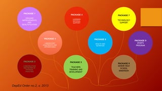 DepEd Order no.2, s. 2013
PACKAGE 1
GROUND
IMPROVEMENTS
AND
BEAUTIFICATION
PACKAGE 2
CONSTRUCTION
AND REPAIR OF
PHYSICAL
FACILITIES
PACKAGE 3
LABORATORY
EQUIPMENTS AND
APPARATUSES
PACKAGE 4
LEARNING
MATERIAL
SUPPORT
PACKAGE 5
TEACHERS
TRAINING AND
DEVELOPMENT
PACKAGE 6
HEALTH AND
NUTRITION
PACKAGE 7
TECHNOLOGY
SUPPORT
PACKAGE 8
SENIOR HIGH
SCHOOL
IMMERSION
PACKAGE 9
SPORTS
PROGRAM
 