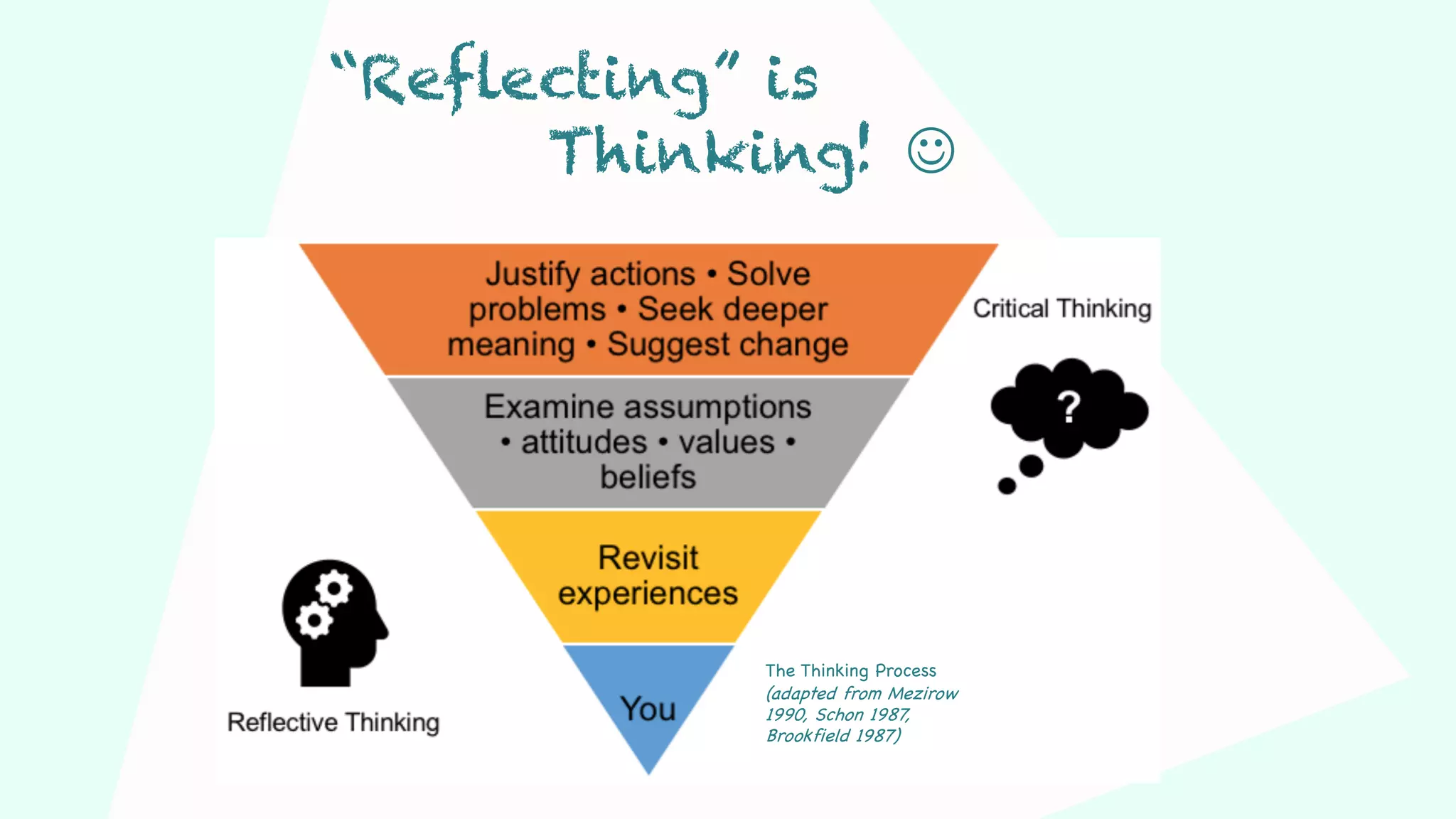 “Reflecting” is
Thinking! J
The Thinking Process
(adapted from Mezirow
1990, Schon 1987,
Brookfield 1987)
 