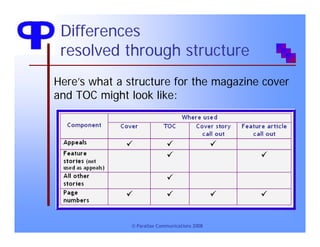 Writing Reusable Content to Support Content Models