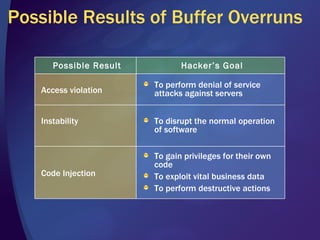 Possible Results of Buffer Overruns To perform denial of service attacks against servers Access violation Hacker’s Goal Possible Result To gain privileges for their own code To exploit vital business data To perform destructive actions Code Injection To disrupt the normal operation of software Instability 