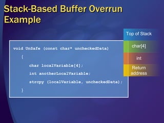 Stack-Based Buffer Overrun Example Top of Stack char[4] int Return address void UnSafe (const char* uncheckedData) { int anotherLocalVariable; strcpy (localVariable, uncheckedData); } char localVariable[4]; 