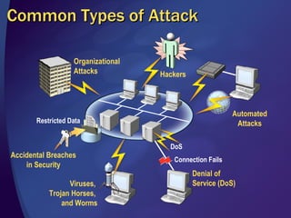Common Types of Attack Connection Fails Organizational Attacks Restricted Data Accidental Breaches in Security Automated Attacks Hackers Viruses,  Trojan Horses,  and Worms Denial of  Service (DoS) DoS 