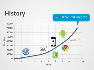 0
10000
20000
30000
40000
50000
60000
70000
80000
0 1 2 3 4 5 6 7 8 9 10
Revisions
Years
History ~2000 commits/month
 