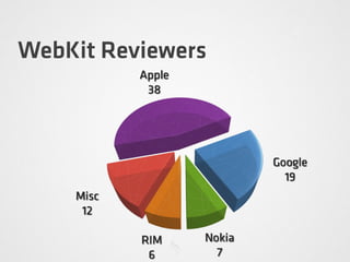 WebKit Reviewers
Apple
38
Google
19
Nokia
7
RIM
6
Misc
12
 