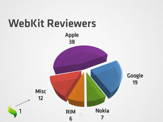 WebKit Reviewers
Apple
38
Google
19
Nokia
7
RIM
6
Misc
12
1
 