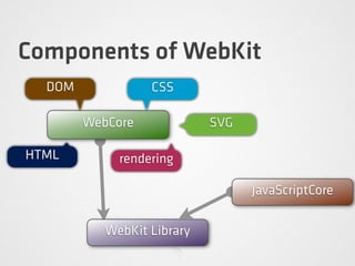 Components of WebKit
WebKit Library
JavaScriptCore
WebCore
HTML rendering
SVG
DOM CSS
 