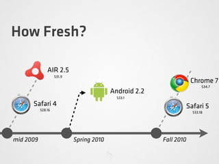 How Fresh?
Fall 2010Spring 2010
Chrome 7
534.7
Safari 5
533.18
Android 2.2
533.1
Safari 4
528.16
AIR 2.5
531.9
mid 2009
 