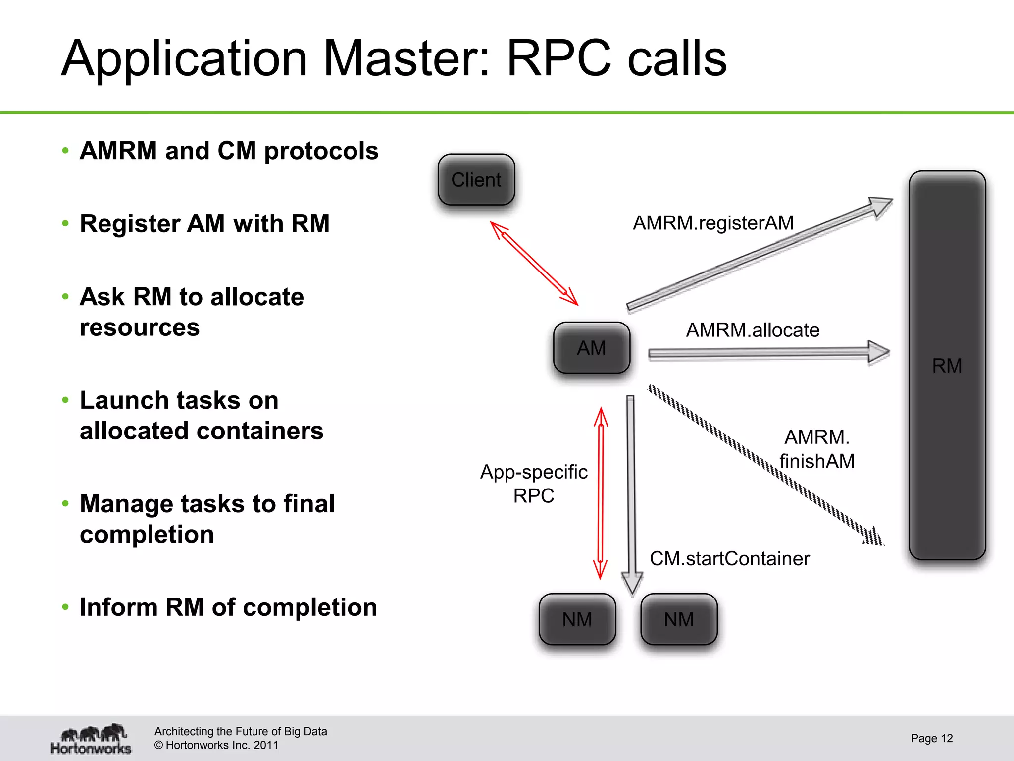 Application Master: RPC calls
• AMRM and CM protocols
                                             Client

• Register AM with RM                                         AMRM.registerAM


• Ask RM to allocate
  resources                                                       AMRM.allocate
                                                         AM
                                                                                         RM
• Launch tasks on
  allocated containers                                                       AMRM.
                                                                            ﬁnishAM
                                                App-speciﬁc
• Manage tasks to final                            RPC

  completion
                                                               CM.startContainer

• Inform RM of completion                               NM      NM




       Architecting the Future of Big Data
                                                                                      Page 12
       © Hortonworks Inc. 2011
 
