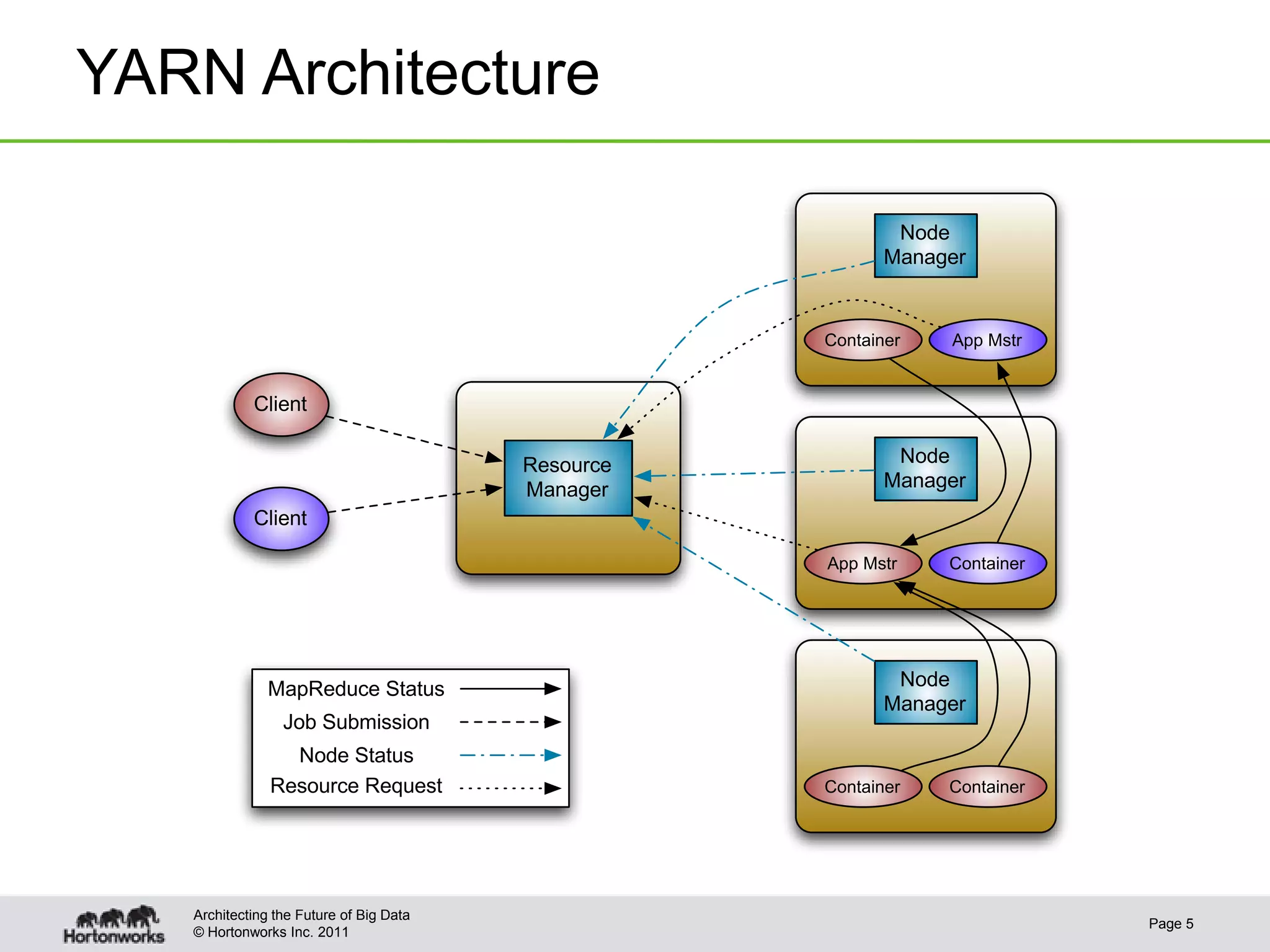 YARN Architecture

                                                            Node
                                                           Manager


                                                    Container   App Mstr


            Client

                                         Resource           Node
                                         Manager           Manager
            Client

                                                    App Mstr    Container




              MapReduce Status                              Node
                                                           Manager
                 Job Submission
                 Node Status
               Resource Request                     Container   Container




   Architecting the Future of Big Data
                                                                            Page 5
   © Hortonworks Inc. 2011
 