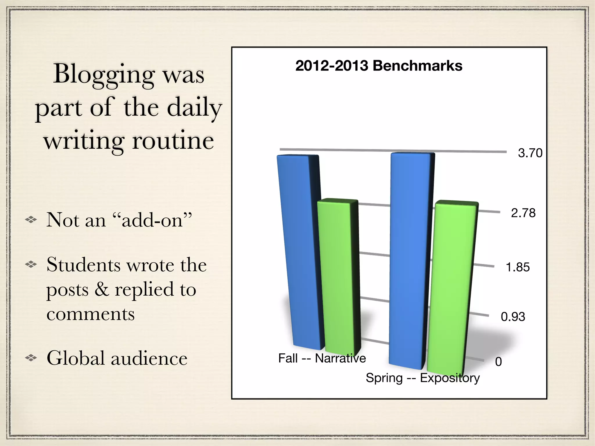 Blogging was
part of the daily
writing routine
0
0.93
1.85
2.78
3.70
Fall -- Narrative
Spring -- Expository
2012-2013 Benchmarks
Not an “add-on”
Students wrote the
posts & replied to
comments
Global audience
 