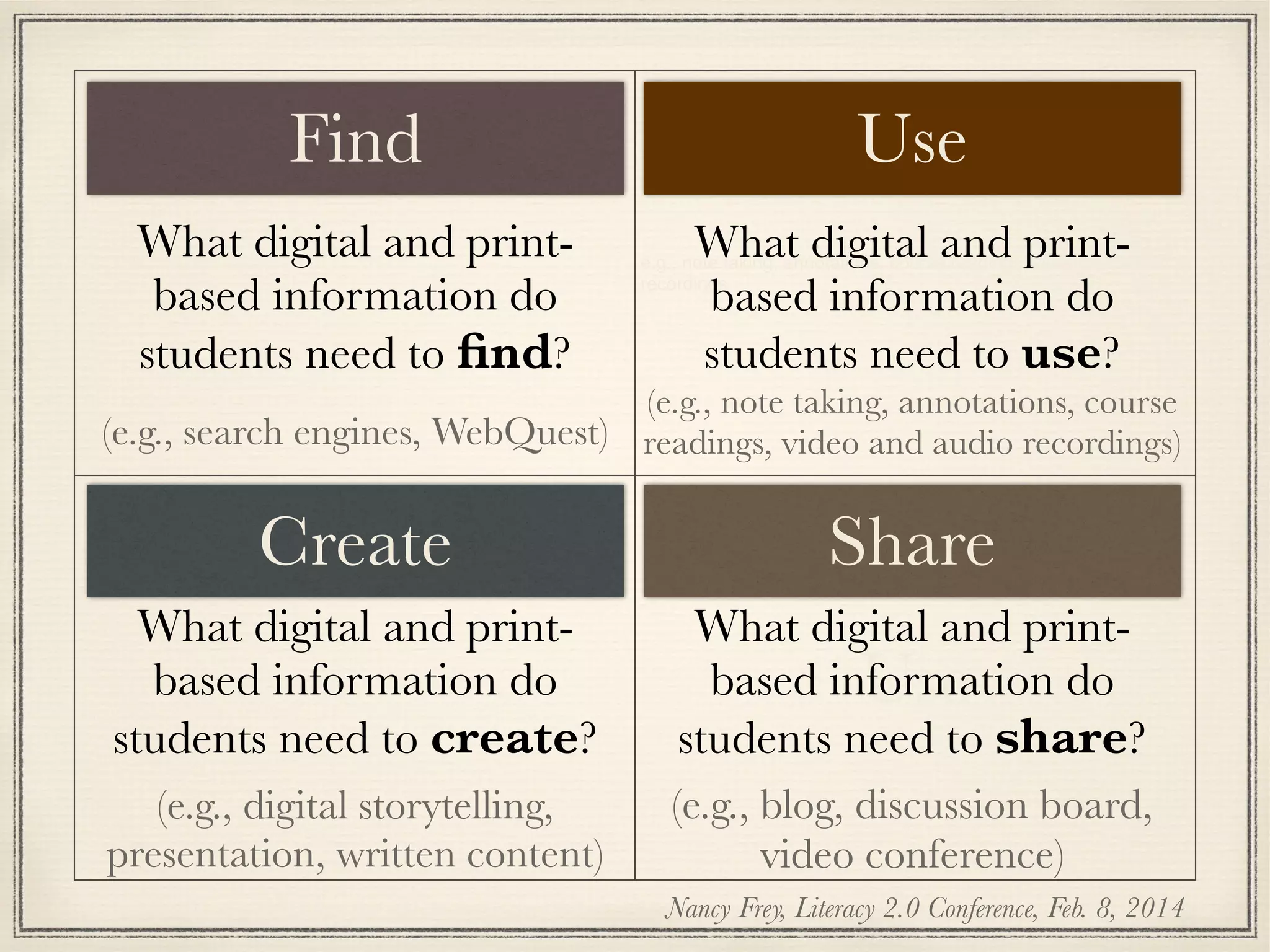 e.g., note taking, annotations, course readings, video and audio
recordings
Use
Find Use
Create Share
What digital and print-
based information do
students need to ﬁnd?
(e.g., search engines, WebQuest)
What digital and print-
based information do
students need to use?
(e.g., note taking, annotations, course
readings, video and audio recordings)
(e.g., digital storytelling,
presentation, written content)
What digital and print-
based information do
students need to create?
What digital and print-
based information do
students need to share?
(e.g., blog, discussion board,
video conference)
Nancy Frey, Literacy 2.0 Conference, Feb. 8, 2014
 