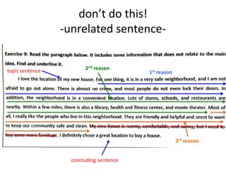 don’t do this!
-unrelated sentence-
topic sentence
concluding sentence
1st reason
2nd reason
3rd reason
 