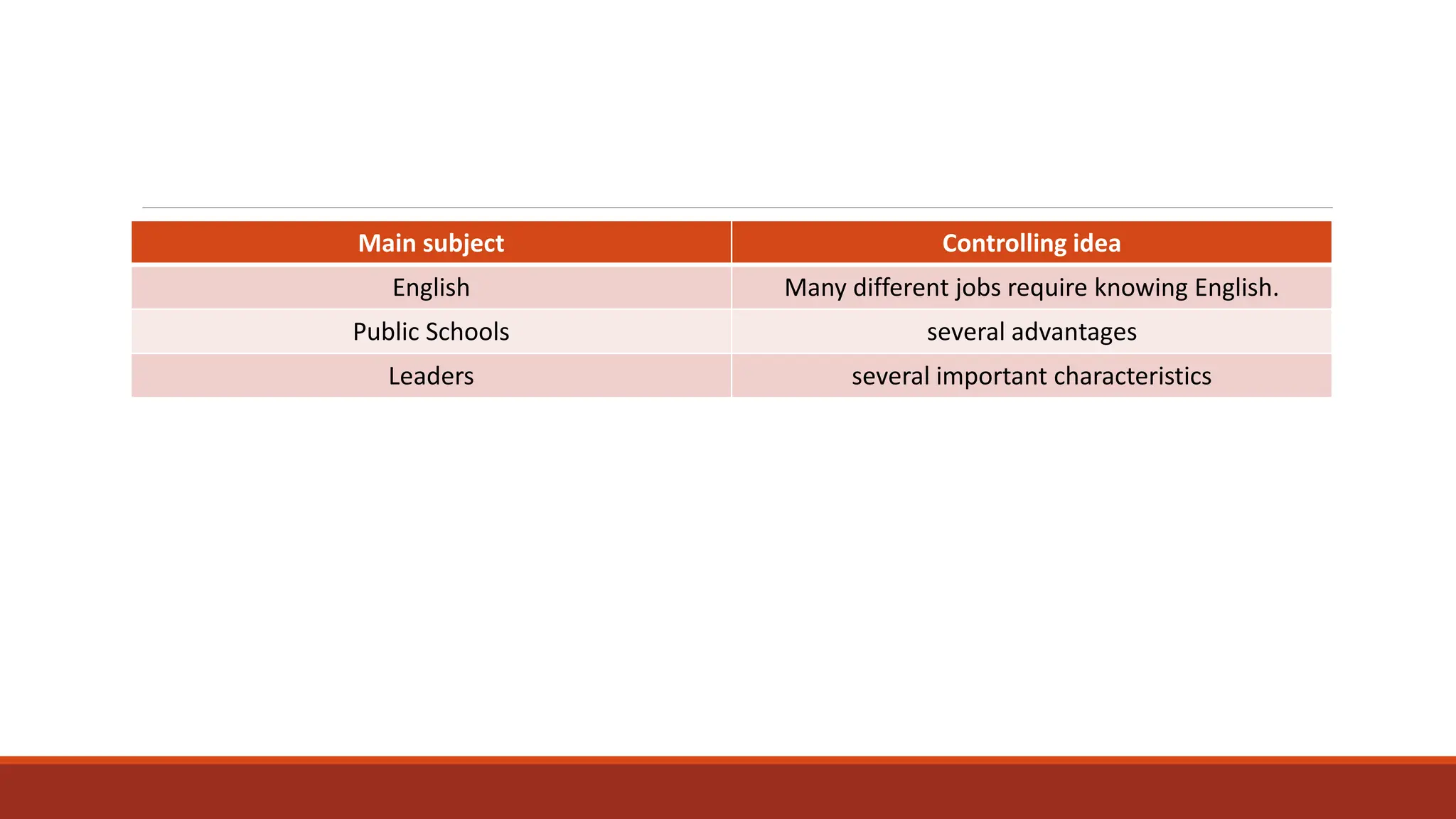 Main subject Controlling idea
English Many different jobs require knowing English.
Public Schools several advantages
Leaders several important characteristics
 